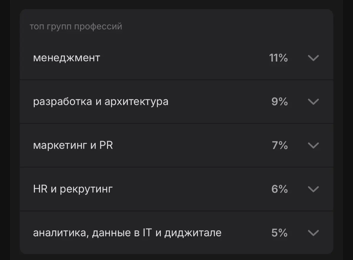 Считаю, хорошая статистика для микро-блога в Сетке, где я появляюсь раз в год | Сетка — социальная сеть от hh.ru