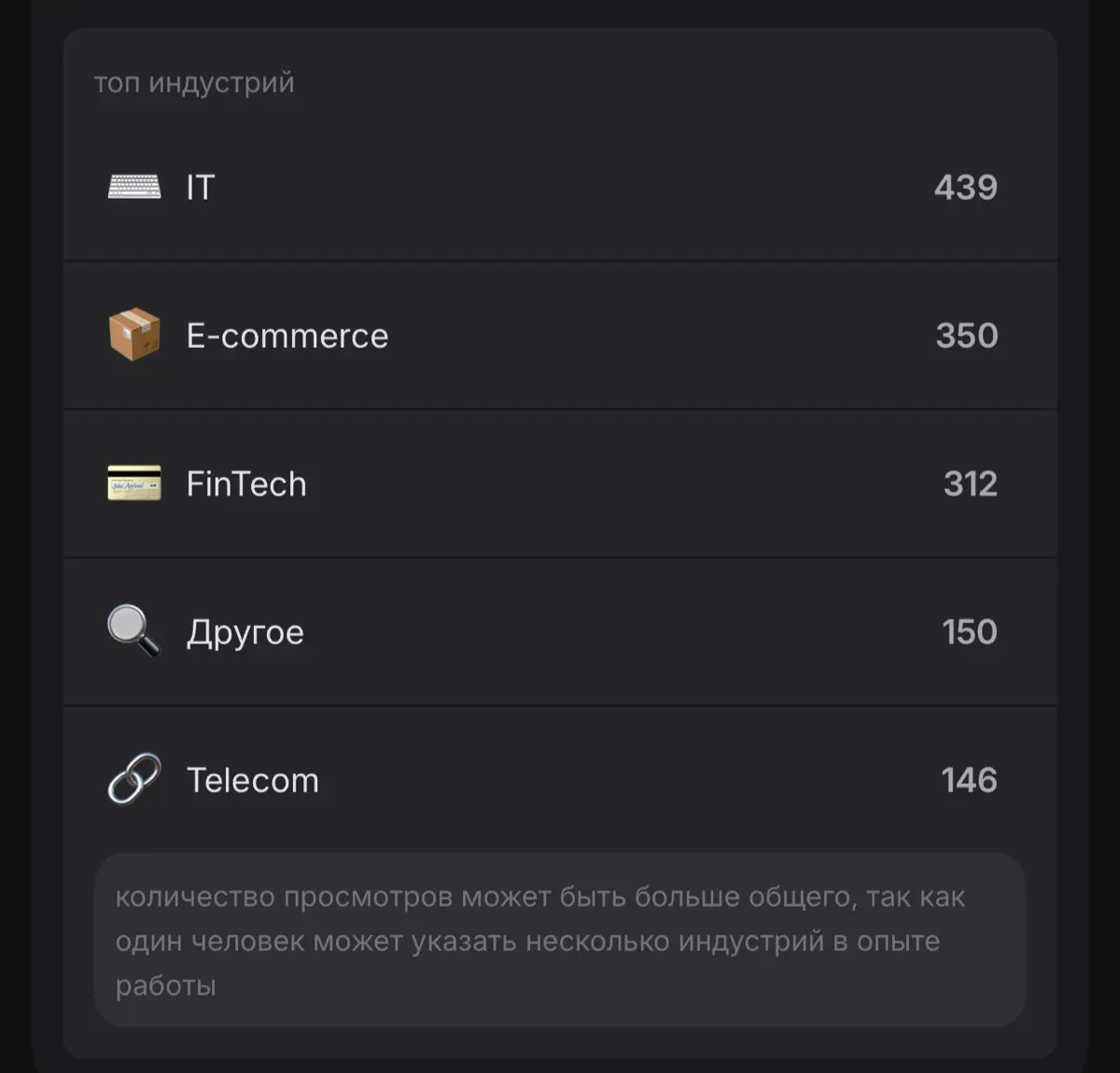 Считаю, хорошая статистика для микро-блога в Сетке, где я появляюсь раз в год | Сетка — социальная сеть от hh.ru