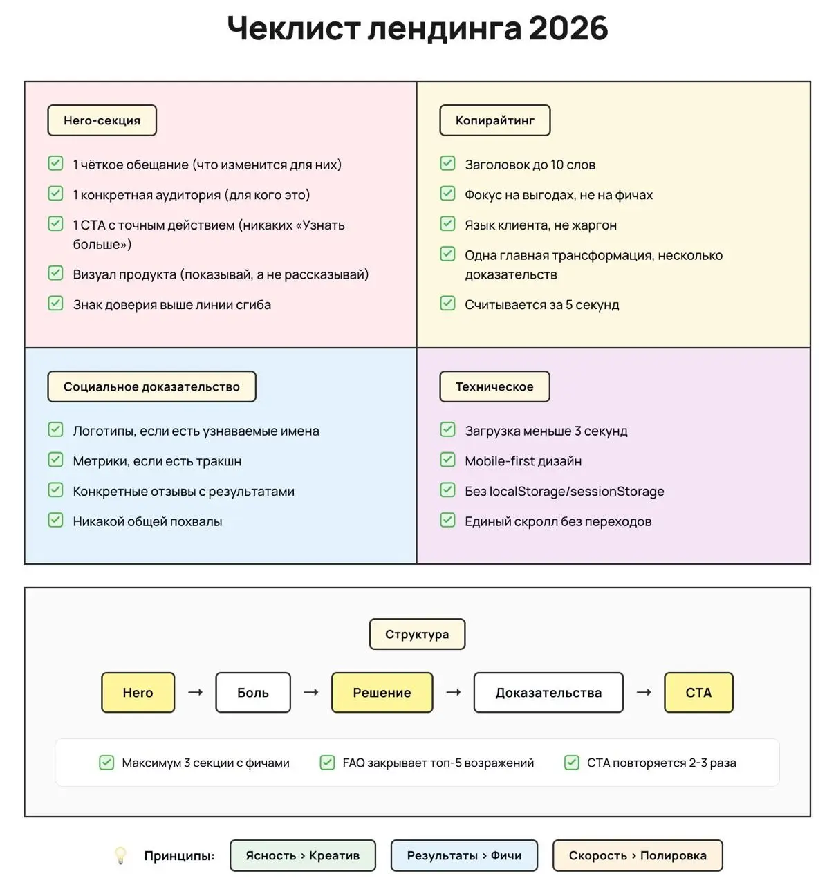 Чек-лист лендинга в 2026 | Сетка — социальная сеть от hh.ru