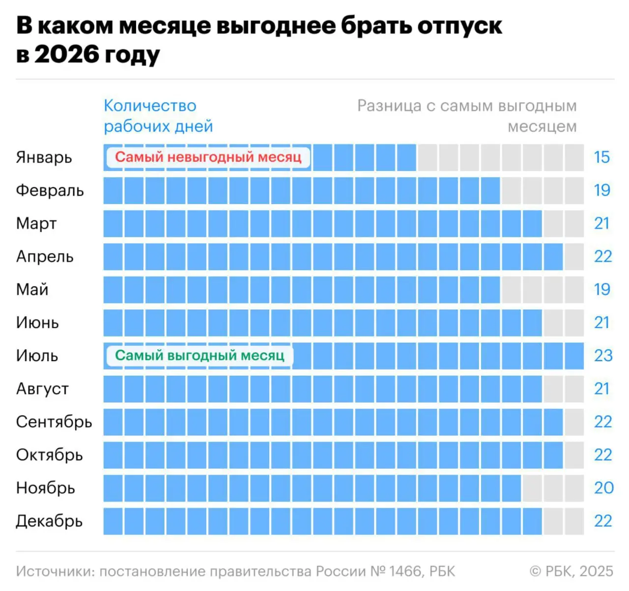 Поскольку на отпускные влияет количество рабочих дней в месяце, больше денег можно получить за отпуск в определенные месяцы | Сетка — социальная сеть от hh.ru