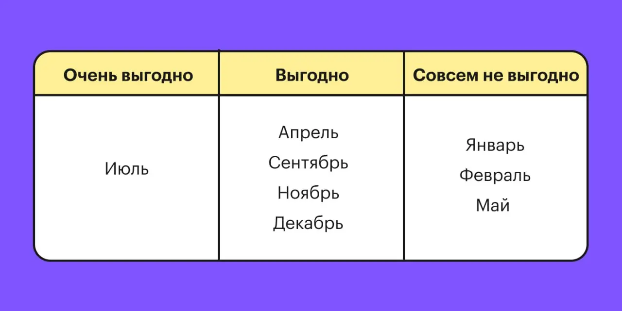 🌸 В последний день праздников пора планировать отпуск.
Нашли выгодные месяцы для вашего заслуженного отдыха в этом году.
⚡️ Все курсы Учебника Т—Ж
#невыгорать | Сетка — социальная сеть от hh.ru