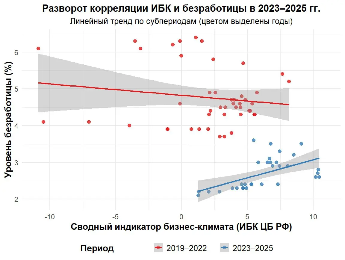 Безработица больше не понимает, что происходит в экономике
Когда чуваки сверху заявляют, что у нас самая низкая безработица, и это хорошо, я вижу эту диаграмму.
Смотрите на график внимательно | Сетка — социальная сеть от hh.ru