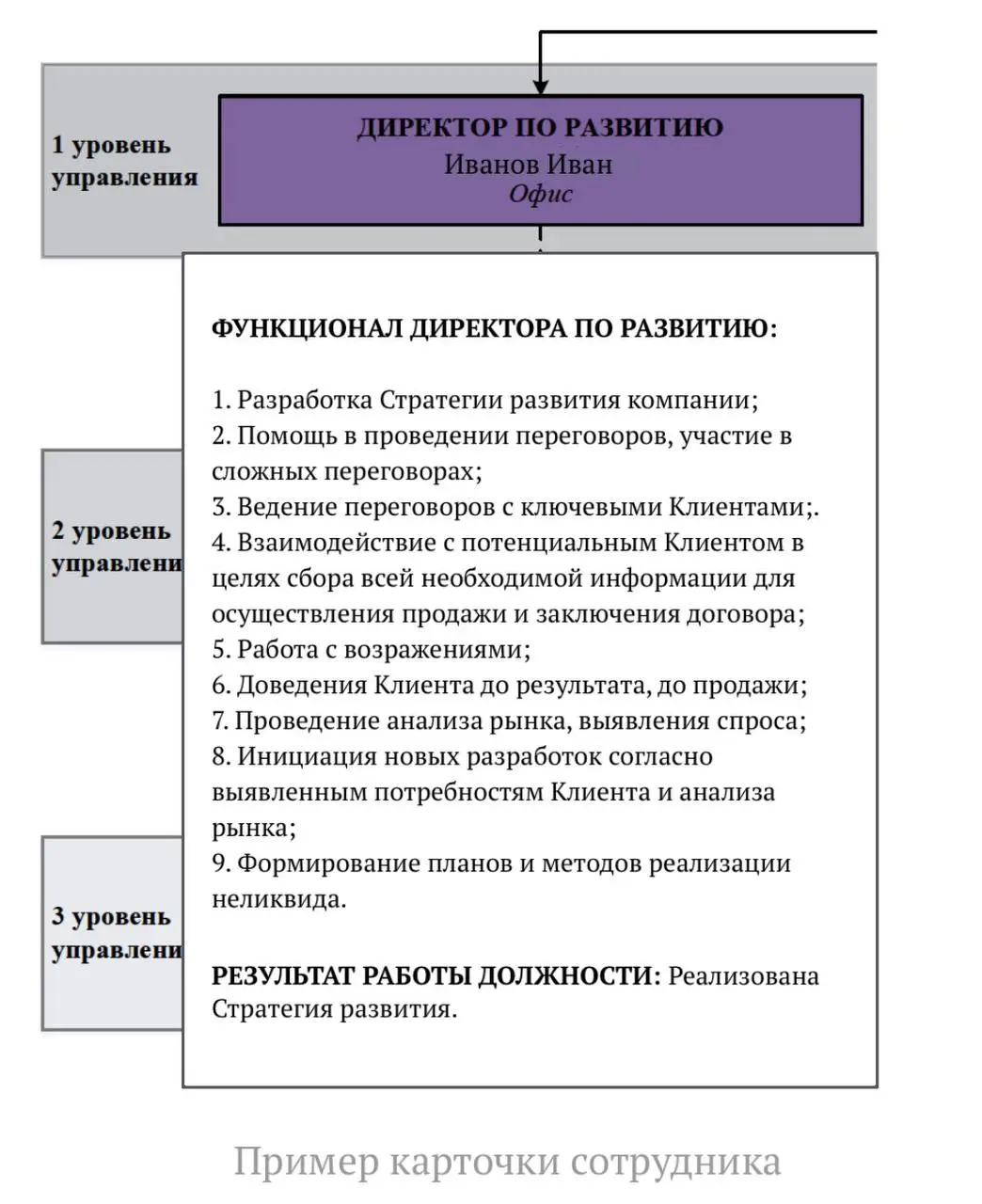 Оргструктура как инструмент ответственности
Во многих компаниях обязанности и зоны ответственности размыты | Сетка — социальная сеть от hh.ru