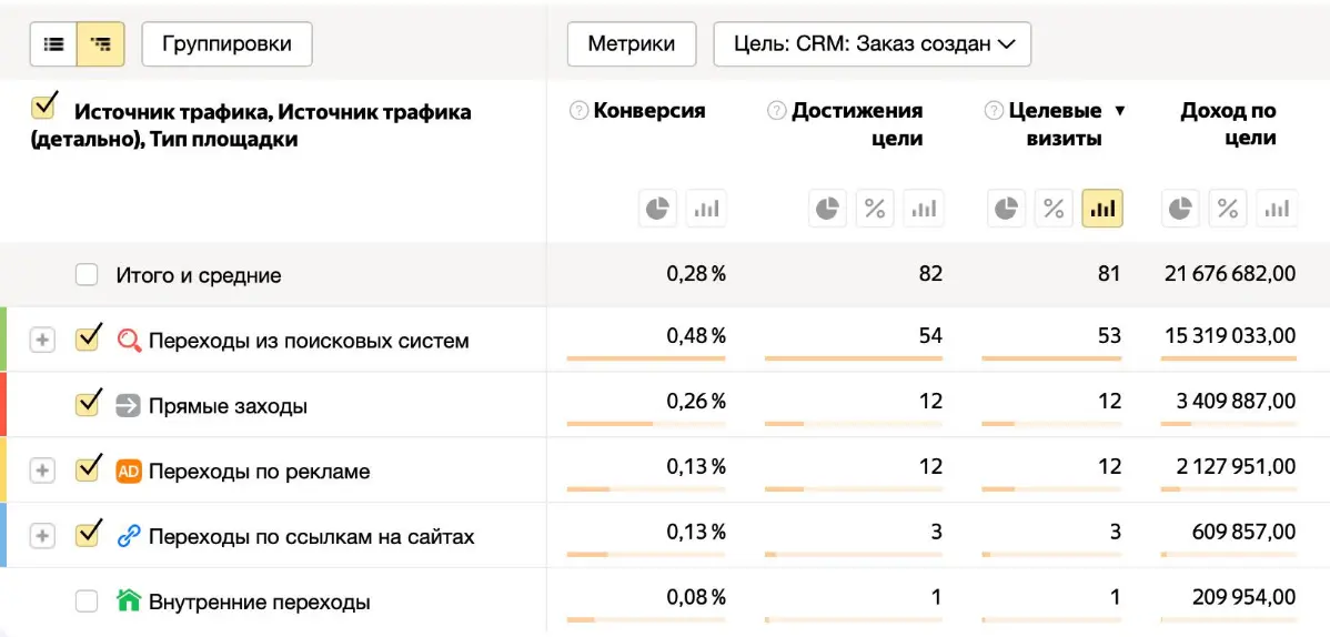 Вот как считать ROI в маркетинге для строительной нише | Сетка — социальная сеть от hh.ru