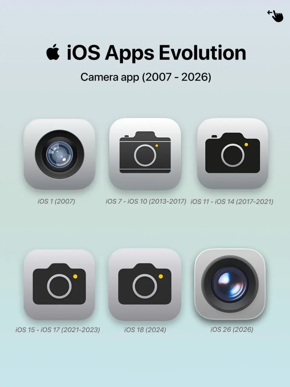 Это ПОЛНАЯ ЭВОЛЮЦИЯ дизайна iOS — в сети хайпит крутая инфографика.
Фанаты Apple проследили, как менялись иконки приложений айфона через года: с далёкого 2007-го по 2026-й | Сетка — социальная сеть от hh.ru