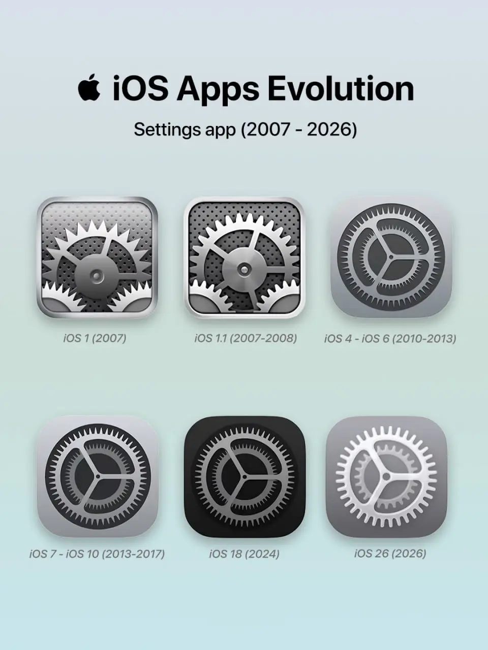 Это ПОЛНАЯ ЭВОЛЮЦИЯ дизайна iOS — в сети хайпит крутая инфографика.
Фанаты Apple проследили, как менялись иконки приложений айфона через года: с далёкого 2007-го по 2026-й | Сетка — социальная сеть от hh.ru