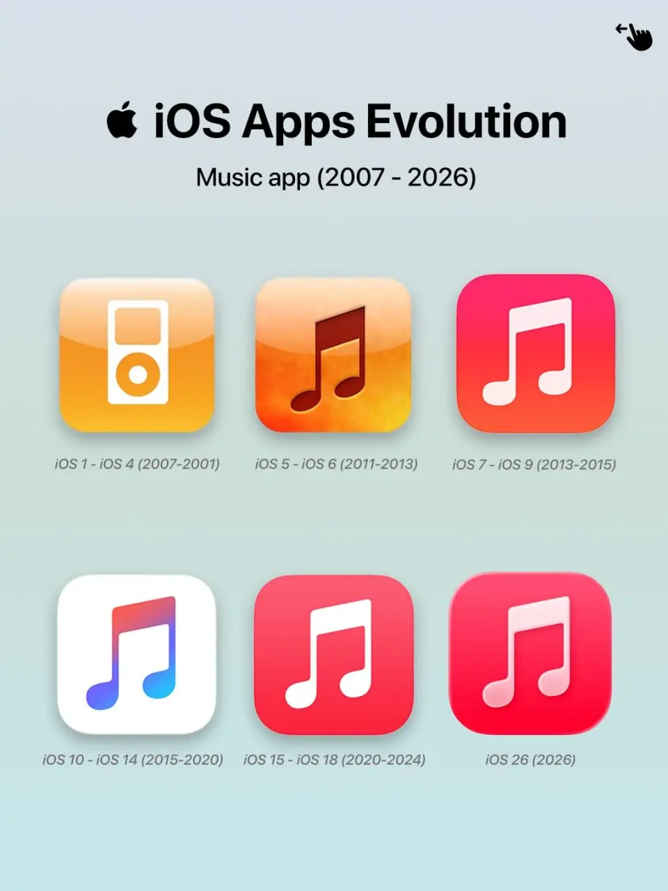 Это ПОЛНАЯ ЭВОЛЮЦИЯ дизайна iOS — в сети хайпит крутая инфографика.
Фанаты Apple проследили, как менялись иконки приложений айфона через года: с далёкого 2007-го по 2026-й | Сетка — социальная сеть от hh.ru