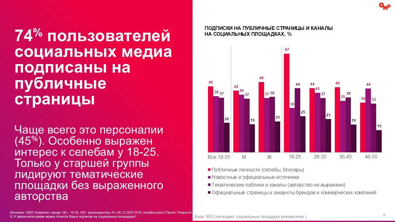 ⚡️ OMD OM Group фиксируют: потребительское поведение россиян входят в 2026 год без резких изменений, но с устойчивыми сдвигами
🔣 Согласно данным за декабрь 2025 года 74% пользователей подписаны на пуб... | Сетка — социальная сеть от hh.ru