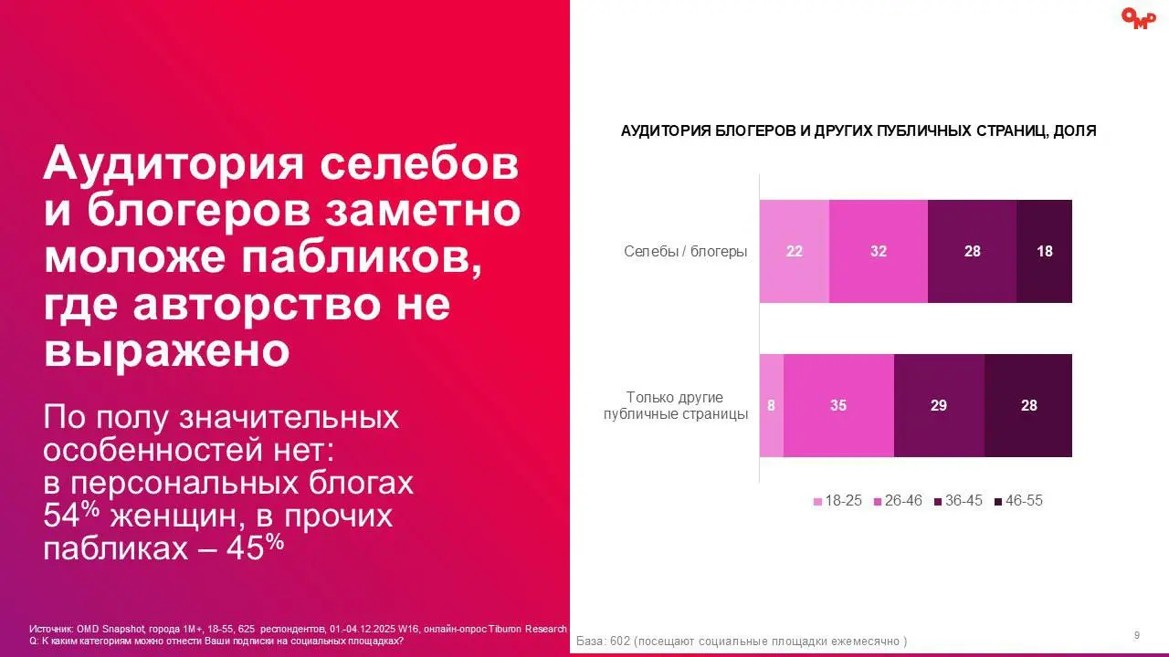 ⚡️ OMD OM Group фиксируют: потребительское поведение россиян входят в 2026 год без резких изменений, но с устойчивыми сдвигами
🔣 Согласно данным за декабрь 2025 года 74% пользователей подписаны на пуб... | Сетка — социальная сеть от hh.ru