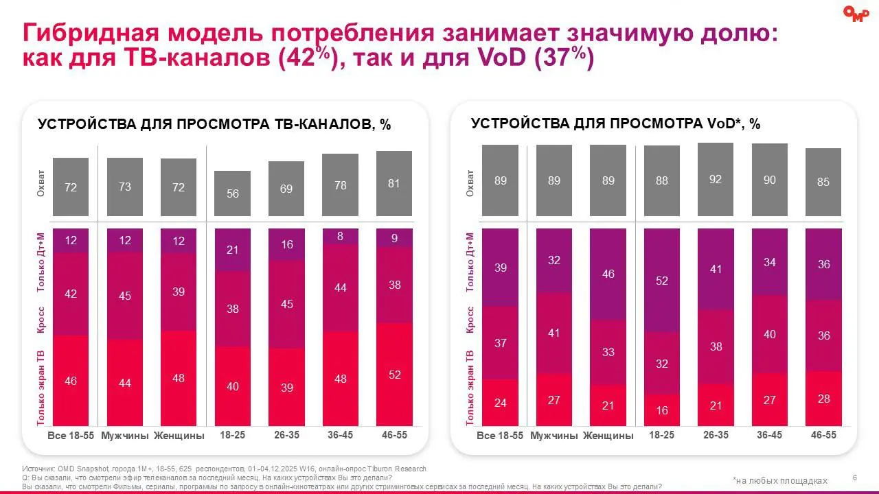 ⚡️ OMD OM Group фиксируют: потребительское поведение россиян входят в 2026 год без резких изменений, но с устойчивыми сдвигами
🔣 Согласно данным за декабрь 2025 года 74% пользователей подписаны на пуб... | Сетка — социальная сеть от hh.ru