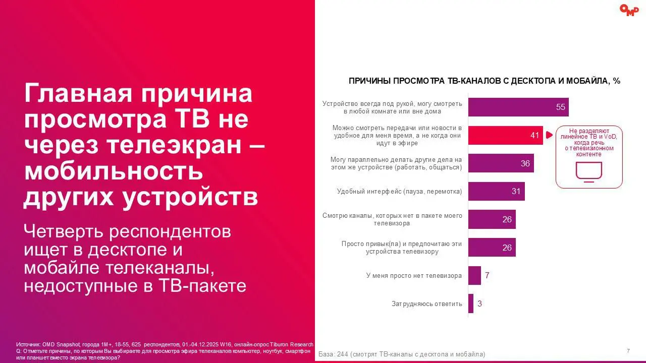 ⚡️ OMD OM Group фиксируют: потребительское поведение россиян входят в 2026 год без резких изменений, но с устойчивыми сдвигами
🔣 Согласно данным за декабрь 2025 года 74% пользователей подписаны на пуб... | Сетка — социальная сеть от hh.ru
