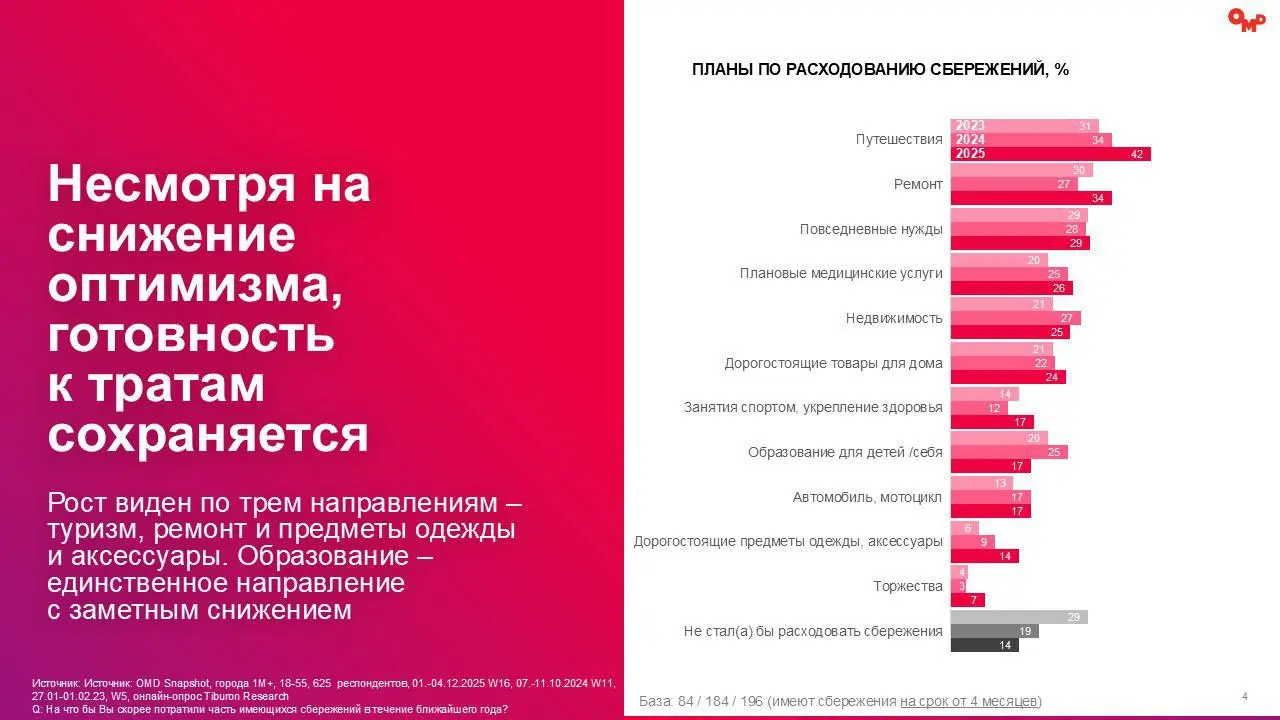 ⚡️ OMD OM Group фиксируют: потребительское поведение россиян входят в 2026 год без резких изменений, но с устойчивыми сдвигами
🔣 Согласно данным за декабрь 2025 года 74% пользователей подписаны на пуб... | Сетка — социальная сеть от hh.ru