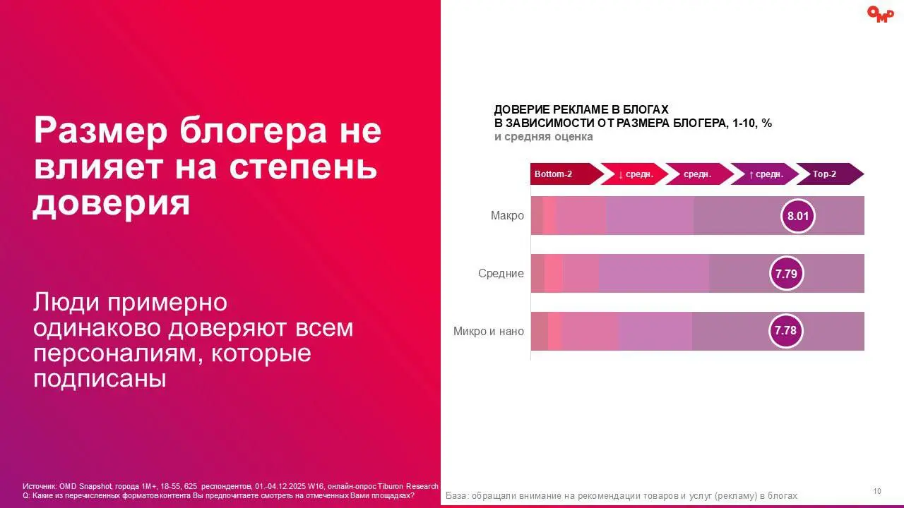 ⚡️ OMD OM Group фиксируют: потребительское поведение россиян входят в 2026 год без резких изменений, но с устойчивыми сдвигами
🔣 Согласно данным за декабрь 2025 года 74% пользователей подписаны на пуб... | Сетка — социальная сеть от hh.ru