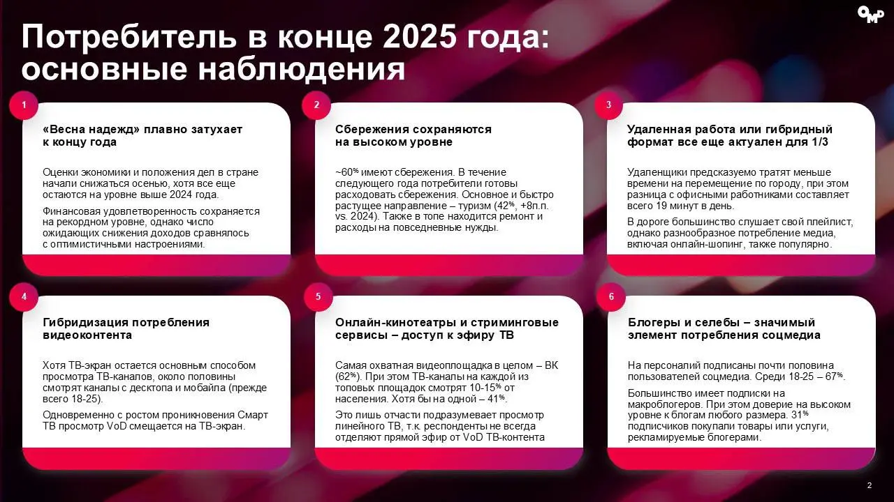 ⚡️ OMD OM Group фиксируют: потребительское поведение россиян входят в 2026 год без резких изменений, но с устойчивыми сдвигами
🔣 Согласно данным за декабрь 2025 года 74% пользователей подписаны на пуб... | Сетка — социальная сеть от hh.ru