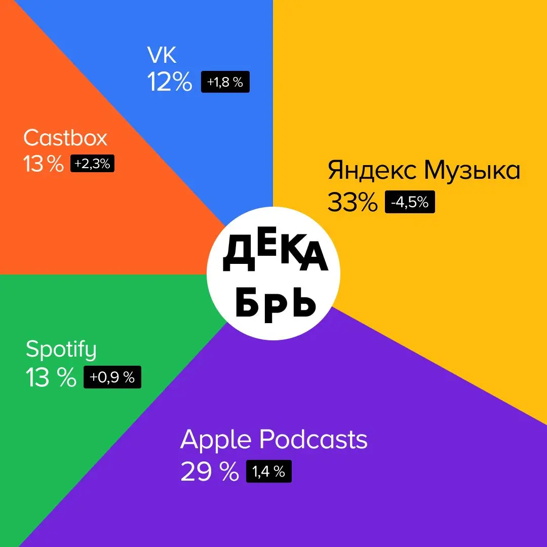 📊 Где и что слушали в декабре
Рассказываем, какими платформами пользовались слушатели подкастов и на какие проекты переходили с помощью сервиса Podcast.ru. #статистика
Куда переходили в декабре:
1 | Сетка — социальная сеть от hh.ru