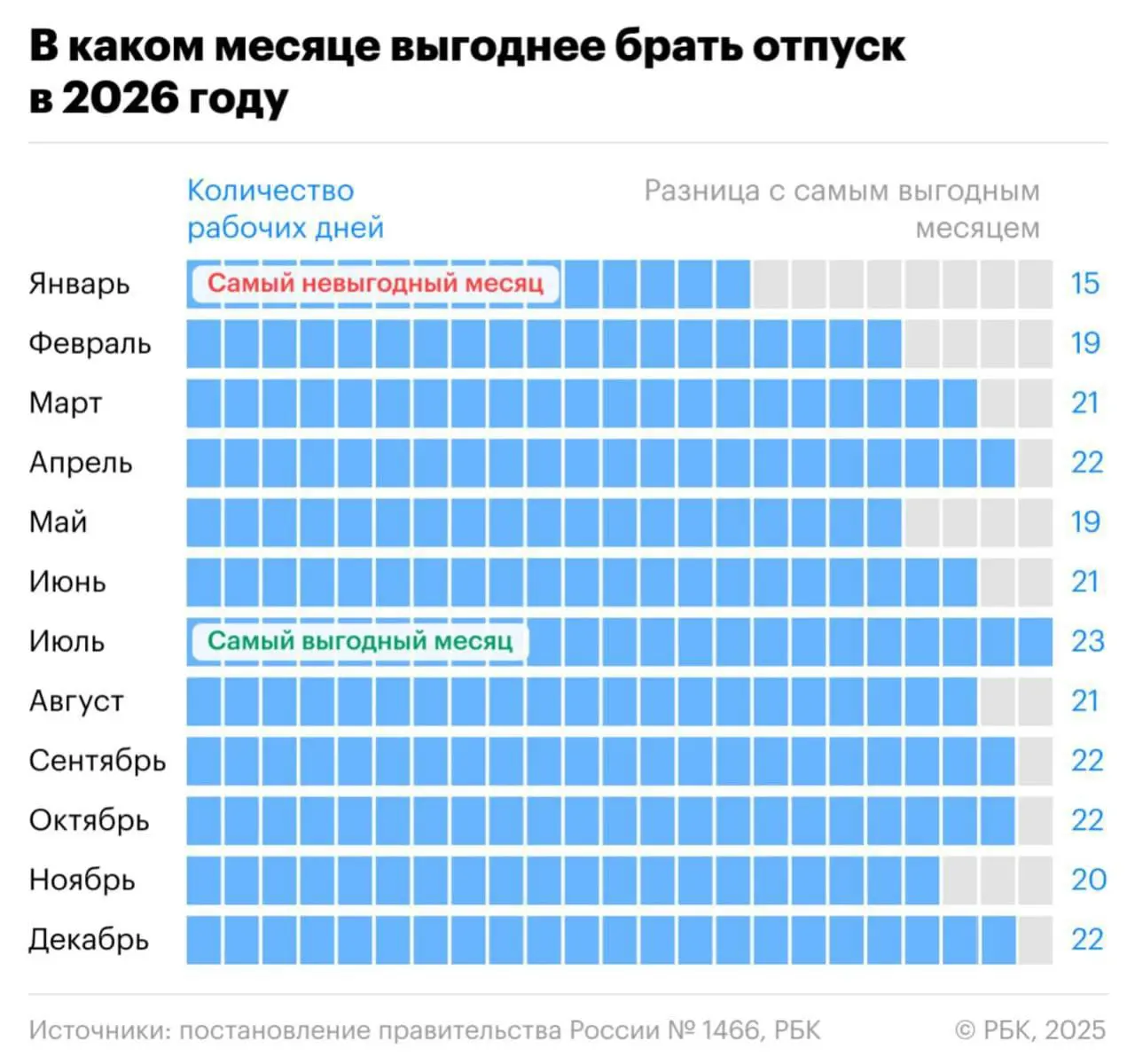 После новогодних праздников многое забылось. Так что напоминаю
Самые выгодные месяцы для отпуска в этом году:
июль,
апрель,
сентябрь,
октябрь,
декабрь | Сетка — социальная сеть от hh.ru