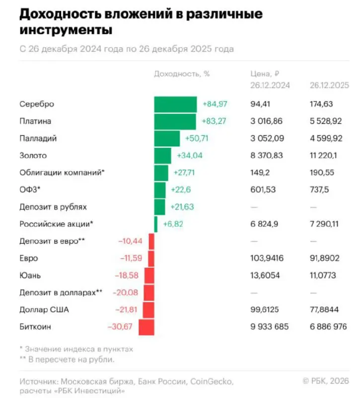 Топ инструментов по доходности в 2025 году 📋
Хочу показать вам динамику доходностей разных инструментов в 2025 году👇
Лидером доходности вложений стали драгметаллы, занявшие первые позиции списка | Сетка — социальная сеть от hh.ru
