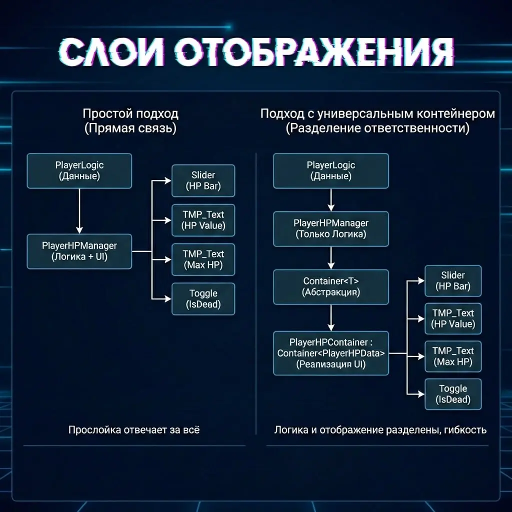 Хорошая практика для слоя отображения Unity
Любой объект на сцене так или иначе должен отображать данные. Рассмотрим пример | Сетка — социальная сеть от hh.ru