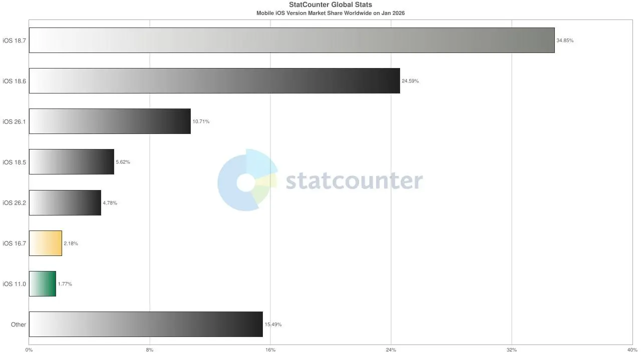 Apple не угадала
Официально: «жидкое стекло» — абсолютный провал. На январь 2026, iOS 26 пользуются лишь 15-20% всех пользователей айфонов — большинство остались на старых версиях | Сетка — социальная сеть от hh.ru