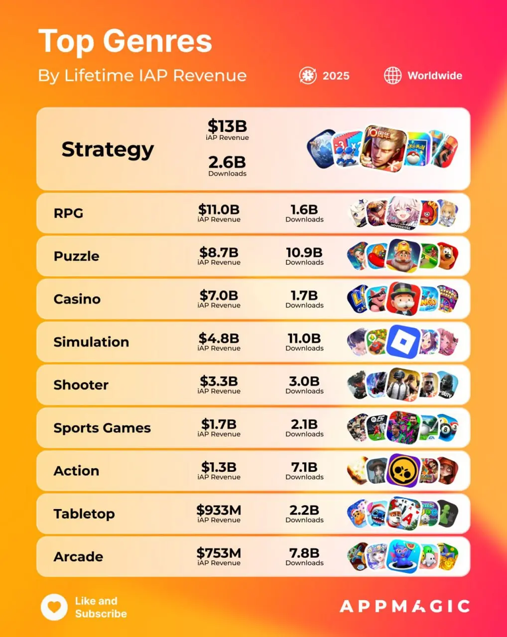 Топ-10 кассовых жанров 2025 года по данным AppMagic
В 2025 году на рынке мобильных игр произошел заметный сдвиг. Стратегии обогнали RPG по годовой выручке на 21% и стали самым доходным жанром | Сетка — социальная сеть от hh.ru