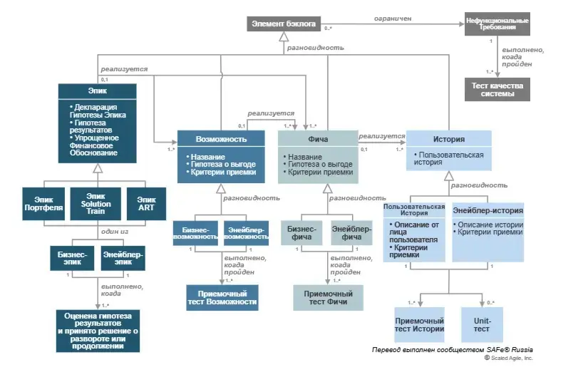 📙 Scaled Agile Framework® (SAFe®) предлагает масштабируемую модель требований, описывающих поведение системы на различных уровнях: эпики, возможности, фичи, истории, нефункциональные требования и мног... | Сетка — социальная сеть от hh.ru