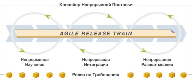 📚 В статье Сергея Лебедева Конвейер непрерывной поставки в SAFe® описывается, как обеспечить непрерывный процесс определения потребности клиентов, реализации и развертывания решения в SAFe® (Scaled Ag... | Сетка — социальная сеть от hh.ru