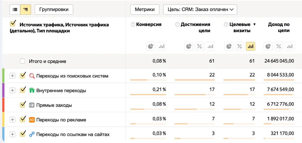Ваша аналитика врёт: ROI в маркетинге для строительства | Сетка — социальная сеть от hh.ru