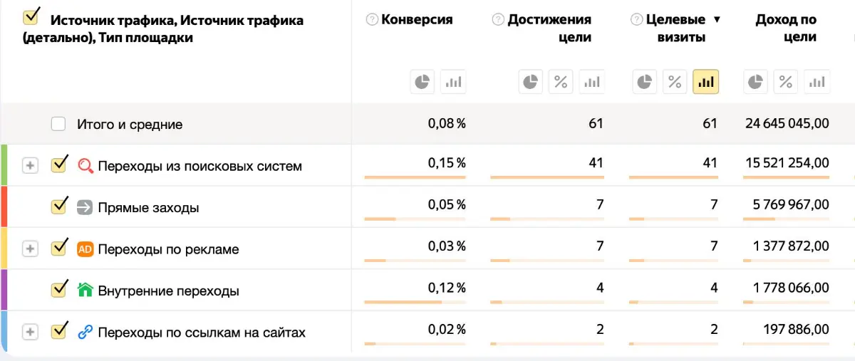 Ваша аналитика врёт: ROI в маркетинге для строительства | Сетка — социальная сеть от hh.ru