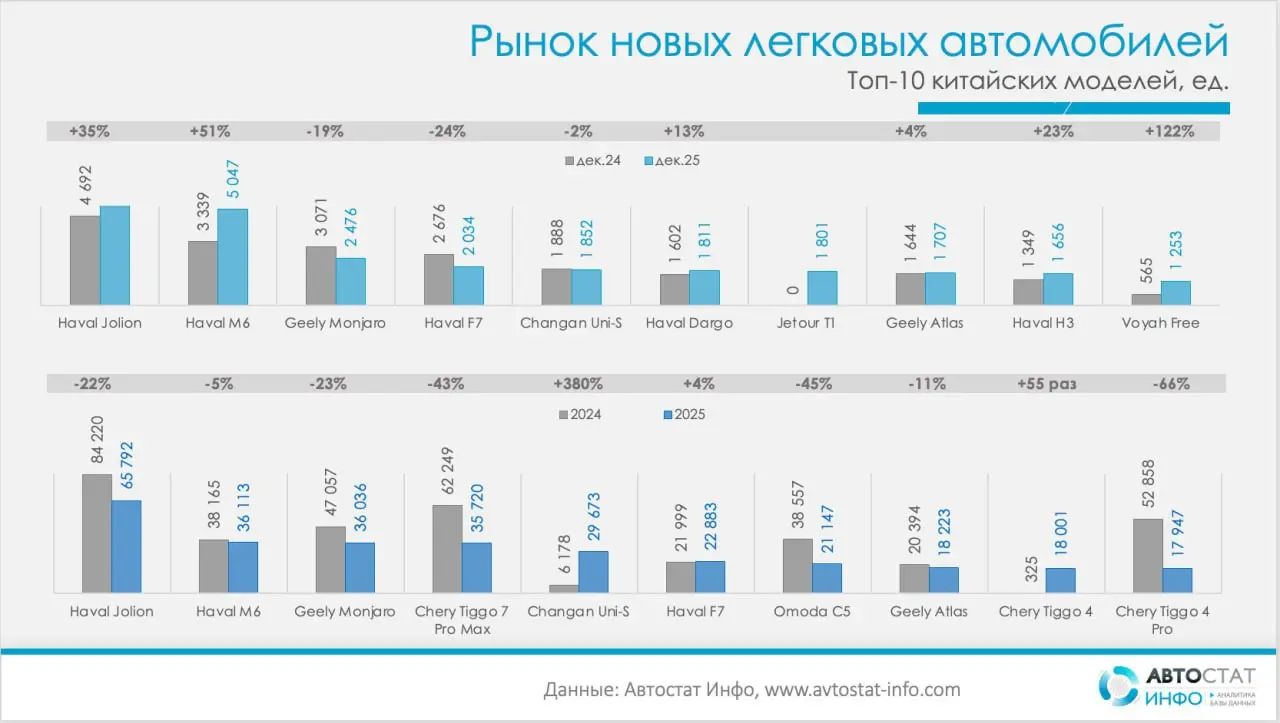 ⚡️ 2025 год стал для китайских брендов годом охлаждения после резкого роста. Продажи снизились, но доминирование на рынке сохранилось
🔣 Россияне купили 672,4 тыс | Сетка — социальная сеть от hh.ru