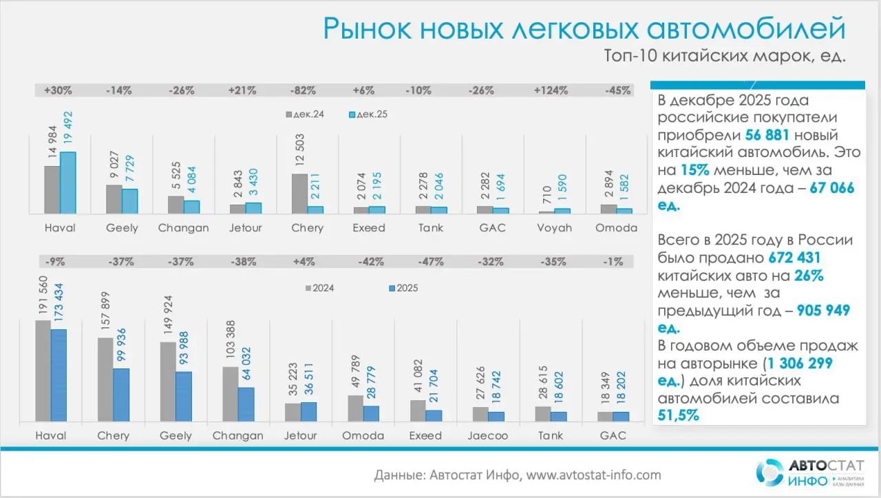 ⚡️ 2025 год стал для китайских брендов годом охлаждения после резкого роста. Продажи снизились, но доминирование на рынке сохранилось
🔣 Россияне купили 672,4 тыс | Сетка — социальная сеть от hh.ru