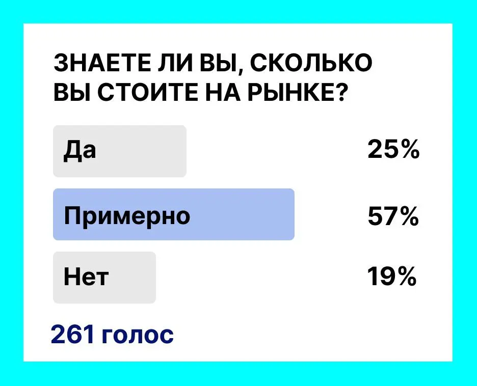 57% ответили, что примерно понимают, сколько стоят на рынке
Цифра на самом деле показательная.
Это не «не знаю» и не «знаю точно». Это зона сомнений, ощущений и догадок.
❗️ Интересно другое | Сетка — социальная сеть от hh.ru
