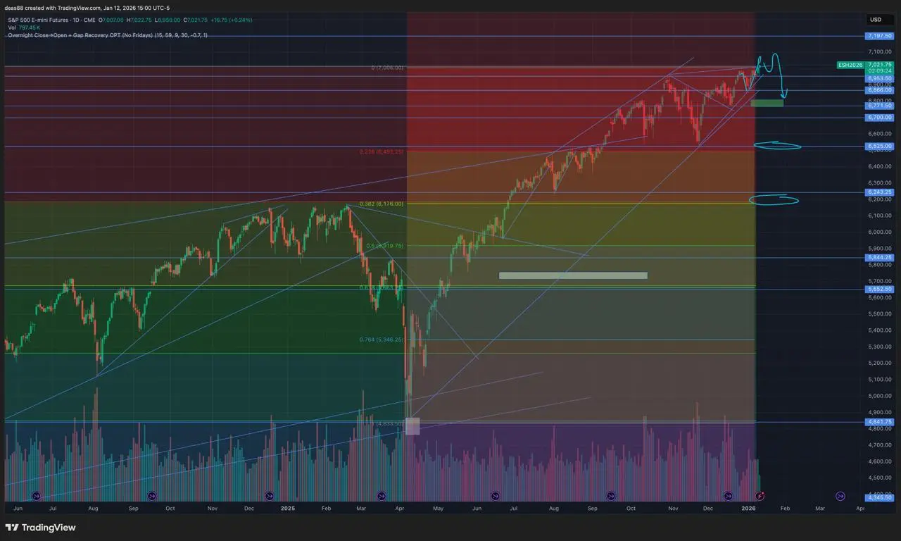 📈 SP500 – сценарий реализован, рост продолжается
Рынок полностью реализовал сценарий, о котором говорил две недели назад | Сетка — социальная сеть от hh.ru