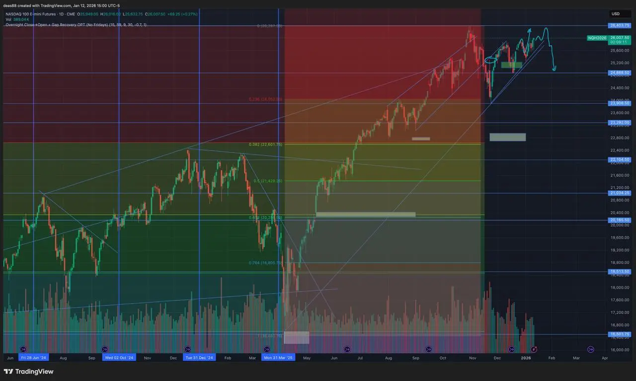 📈 NASDAQ – идём по поддержке, цель новые максимумы
По Nasdaq жду рост выше максимумов, но для этого нужно пробивать 26 400 | Сетка — социальная сеть от hh.ru