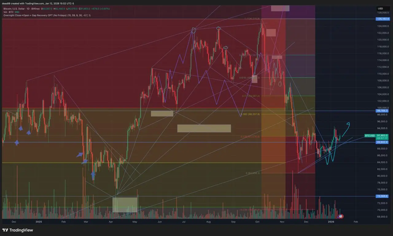 📈 BTC – тест поддержки и попытка роста
В конце декабря заходил в рынок, когда пробивали линии сопротивления и пошли вверх. Сейчас сходили вниз и протестировали линию поддержки в районе 90 000 | Сетка — социальная сеть от hh.ru