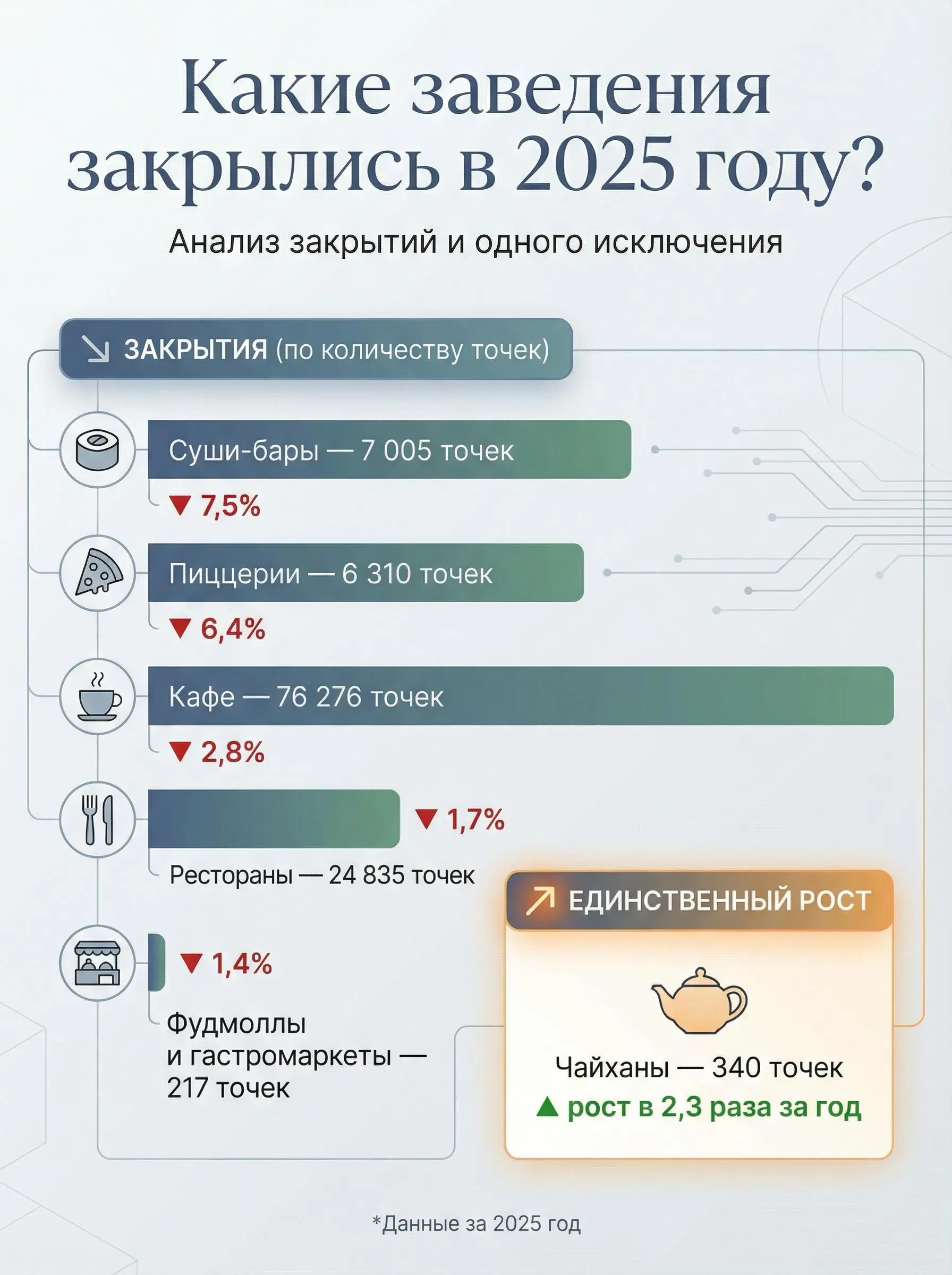 По данным на ноябрь 2025 года, в России работало 114 983 заведения общественного питания. Это на 3,1% меньше, чем в ноябре 2024 года | Сетка — социальная сеть от hh.ru