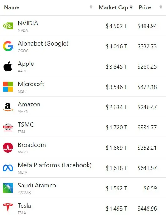Рыночная капитализация Google впервые превысила 4 триллиона долларов. До него этот рубеж перешагивали Nvidia и Microsoft. | Сетка — социальная сеть от hh.ru