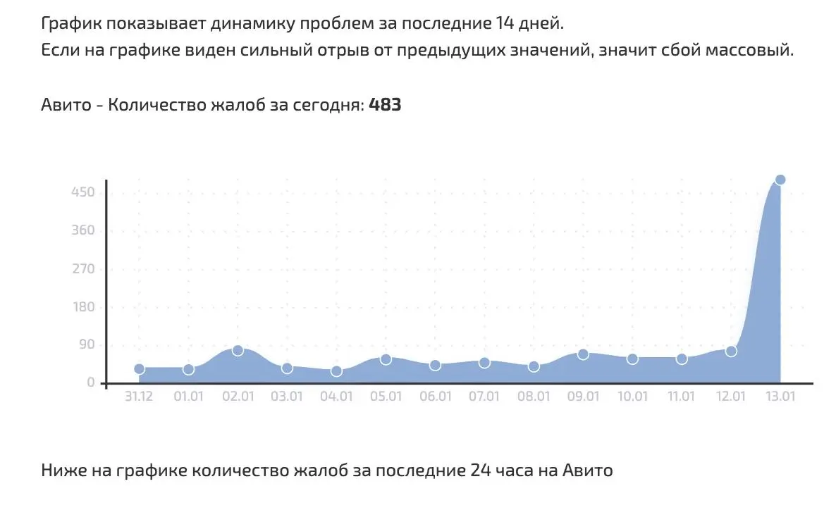 Авито упал🫠 | Сетка — социальная сеть от hh.ru