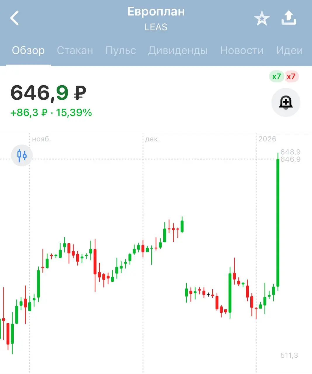 Уровень FOMO критический 😁
Кто не в курсе, объясняю: Альфа выкупила основной пакет Европлана и сегодня вышла к миноритариям с предложением выкупить у них акции | Сетка — социальная сеть от hh.ru
