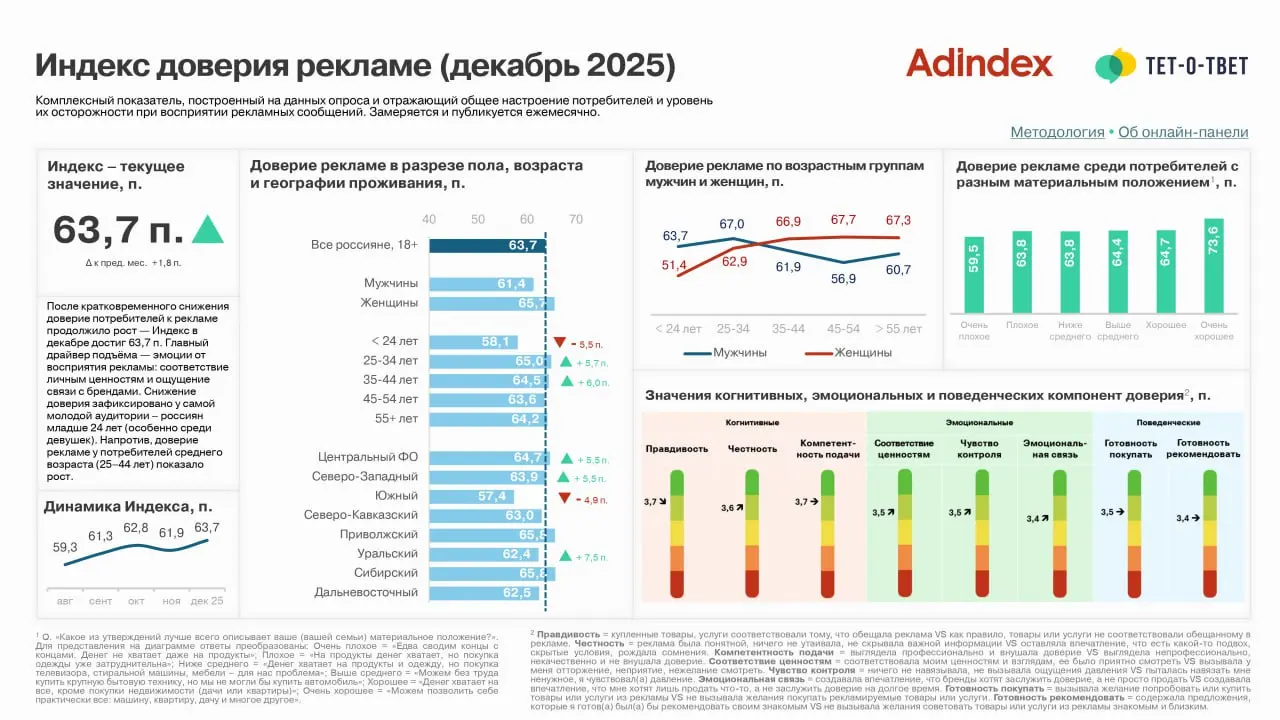 ⚡️ Индекс доверия рекламе (декабрь 2025) от Adindex и Тет-о-твет
Доверие к рекламе снова растёт: 63,7 п. (+1,8 п. м/м) | Сетка — социальная сеть от hh.ru