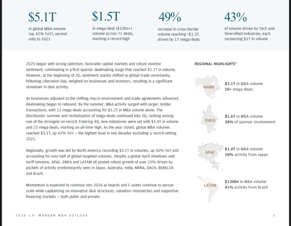 Заглядываем в 2026: Главные тренды M&A от J.P. Morgan | Сетка — социальная сеть от hh.ru