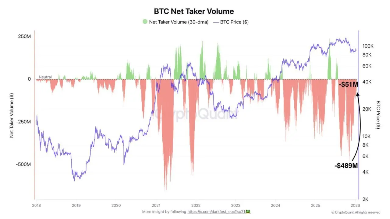 Давление фьючерсных продавцов на BTC резко ослабевает📉
Чистый объем упал с –489 млн долларов до –51 млн. Продавцы все еще доминируют, но их преимущество быстро тает | Сетка — социальная сеть от hh.ru