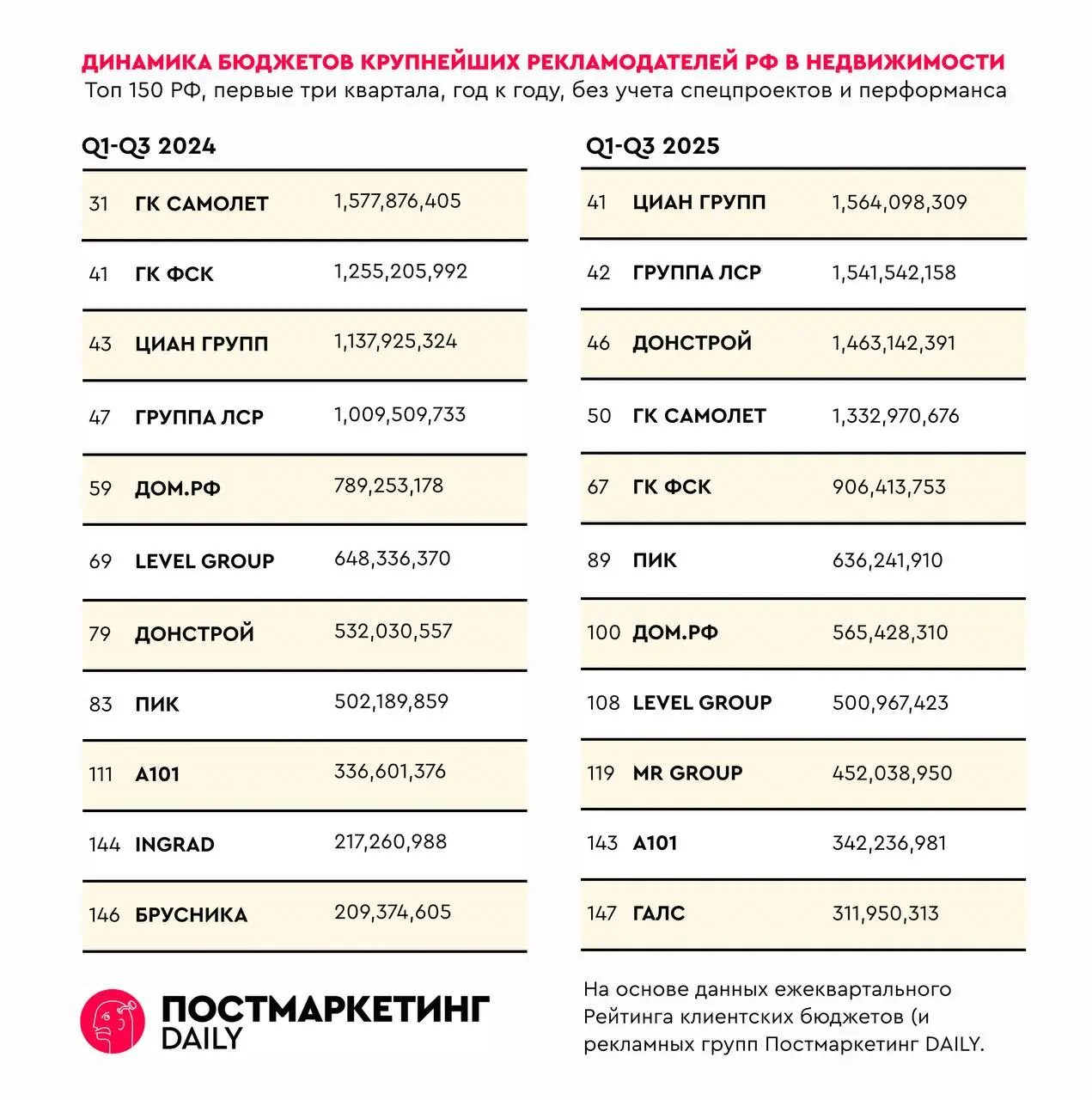 ⚡️ Затраты на прямую рекламу крупнейших игроков рынка недвижимости РФ
К чему пришли:
🟣 Большинство девелоперов сократили рекламные бюджеты год к году — несмотря на разговоры о «медиаинфляции» | Сетка — социальная сеть от hh.ru