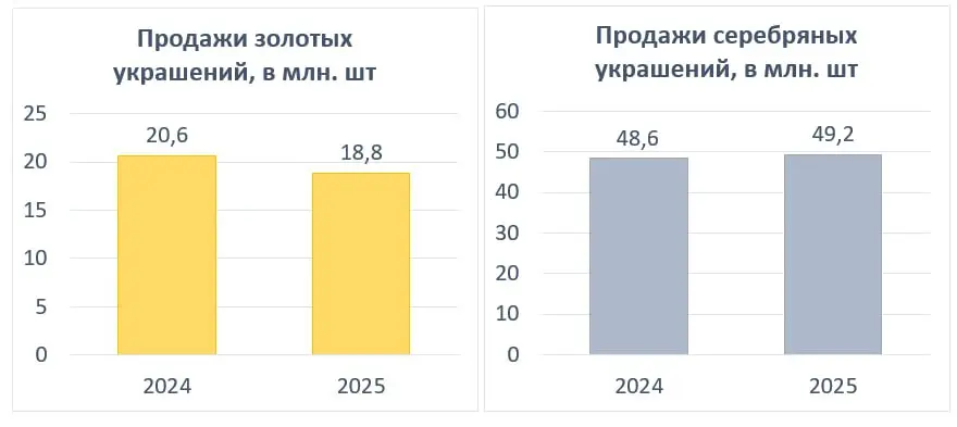 По итогам 2025 года продажи ювелирных изделий из золота снизились на 8,7%, следует их данных регулятора.
Продажи изделий из серебра, напротив, выросли на 1,2% | Сетка — социальная сеть от hh.ru