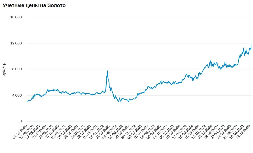 По итогам 2025 года продажи ювелирных изделий из золота снизились на 8,7%, следует их данных регулятора.
Продажи изделий из серебра, напротив, выросли на 1,2% | Сетка — социальная сеть от hh.ru