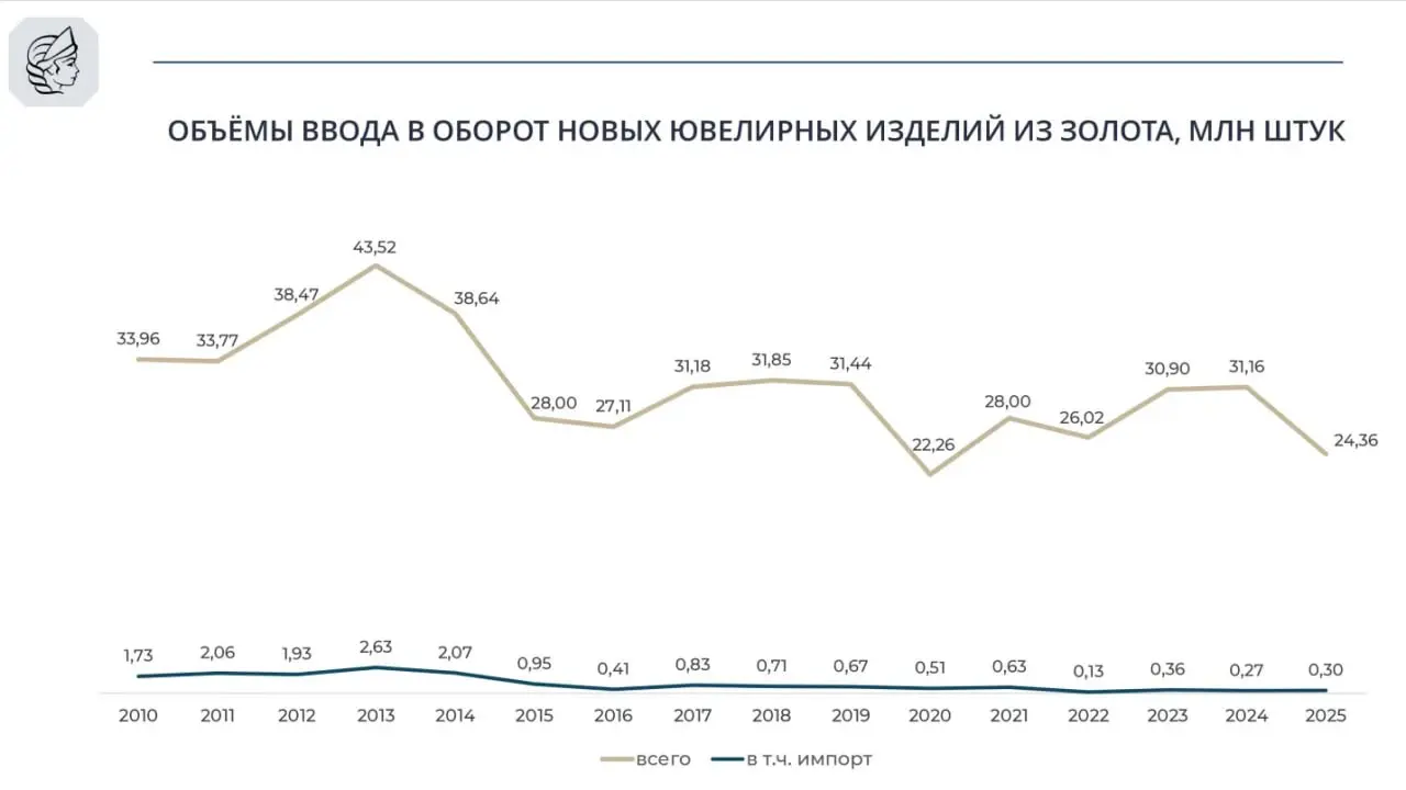 По итогам 2025 года продажи ювелирных изделий из золота снизились на 8,7%, следует их данных регулятора.
Продажи изделий из серебра, напротив, выросли на 1,2% | Сетка — социальная сеть от hh.ru