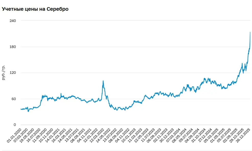 По итогам 2025 года продажи ювелирных изделий из золота снизились на 8,7%, следует их данных регулятора.
Продажи изделий из серебра, напротив, выросли на 1,2% | Сетка — социальная сеть от hh.ru