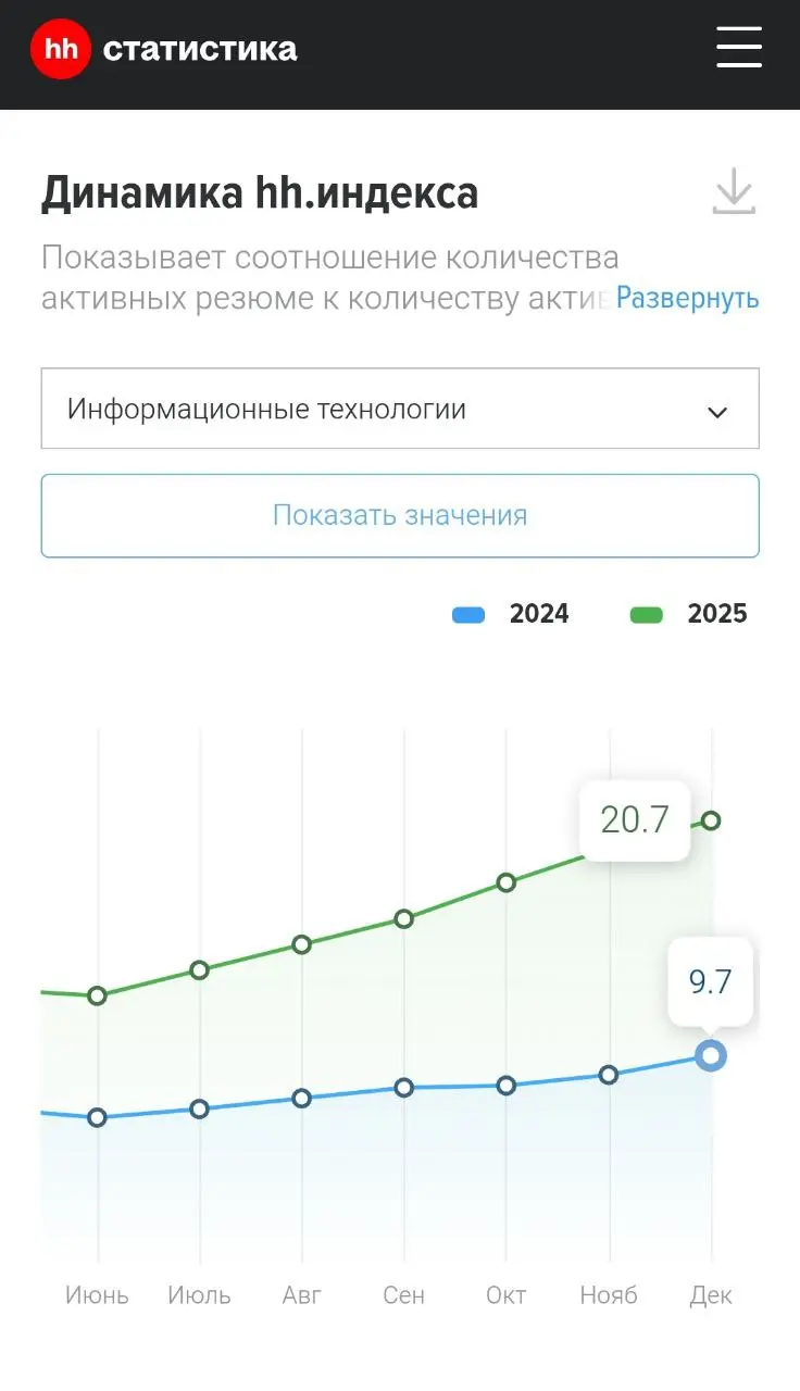 Что там нам говорили насчёт "самой низкой безработицы за всю историю"? Вот у hh.ru интересный сервис со статистикой. Можно зайти и самостоятельно изучить положение дел | Сетка — социальная сеть от hh.ru