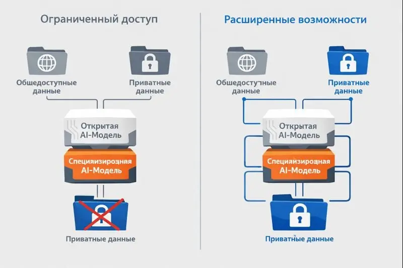 Глава Oracle указал на фундаментальные ограничения ведущих AI-моделей — и это важно для бизнеса | Сетка — социальная сеть от hh.ru
