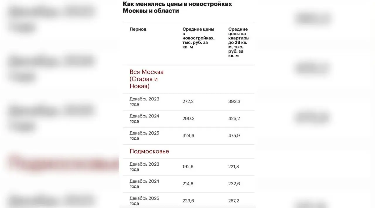 Запрет на стройку квартир до 28 кв. м. в столице даёт свои плоды
Ограничения на строительство квартир меньше 28 кв. м были введены в Москве с августа 2024 года, а в Подмосковье — с начала 2025-го | Сетка — социальная сеть от hh.ru