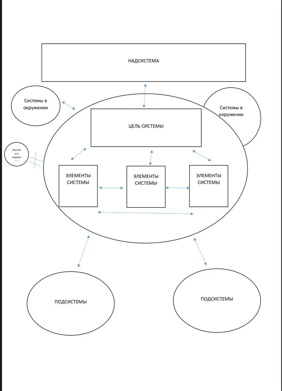В продолжении пути синтетического анализа и понятия систем, которые нас окружают, важно чуть углубиться и более подробно разобрать её части, а особенно ключевую — цель или назначение системы | Сетка — социальная сеть от hh.ru